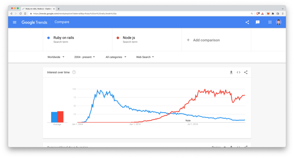 圖片顯示了比較 Node.js 和 Ruby on Rails 在 Google 搜索引擎上的流行度的 google 趨勢。