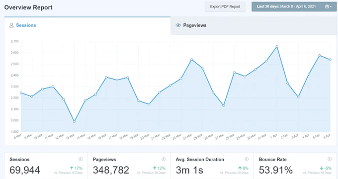 Laporan MonsterInsights MonsterInsights reports