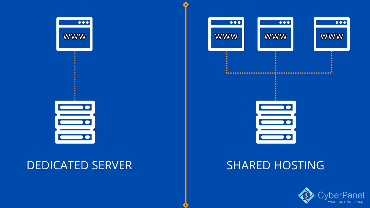 Servidor dedicado vs hosting compartido