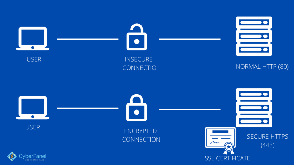 Diferença entre HTTP e HTTPS