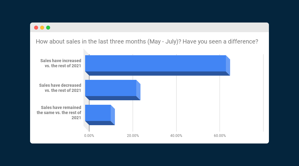 「過去3か月(5月〜7月)の売上はどうですか?」という質問に対する回答を示すグラフ。