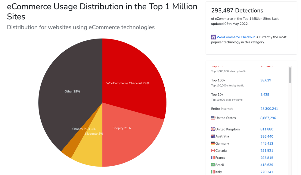 WooCommerceとShopifyの市場シェア Pie graph depicting ecommerce usage distribution in the Top 1 Million sites. WooCommerce Checkout has a 29% market share; Shopify has a 21% market share; Magento has an 8% share; Shopify Plus has a 3% share; and the other solutions have a 39% share.
