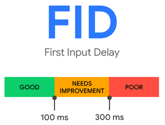 首次输入延迟 (FID) 是 Google 的核心 Web Vitals 指标之一。
