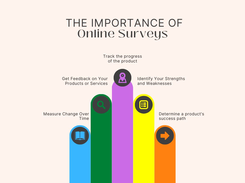 ความสำคัญของการสำรวจออนไลน์ - กราฟ importance-of-online-surveys-graph.jpg