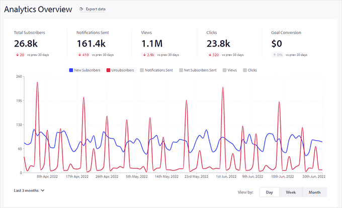Panoramica dell'analisi PushEngage PushEngage analytics overview