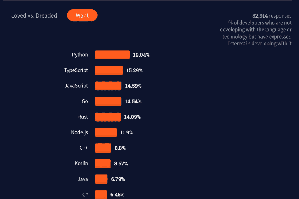 Python 是最受歡迎的語言,佔 19.04%,Typescript 以 15.29% 緊隨其後,排在前 3 名,JS 佔 14.59%。