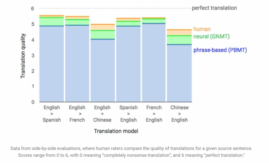 O Google Tradutor está correto? Uma comparação de diferentes métodos