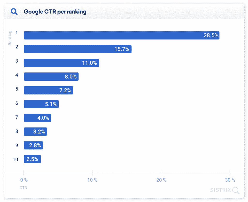 Uma imagem mostrando a taxa de cliques do Google por posição na página de resultados do mecanismo de pesquisa