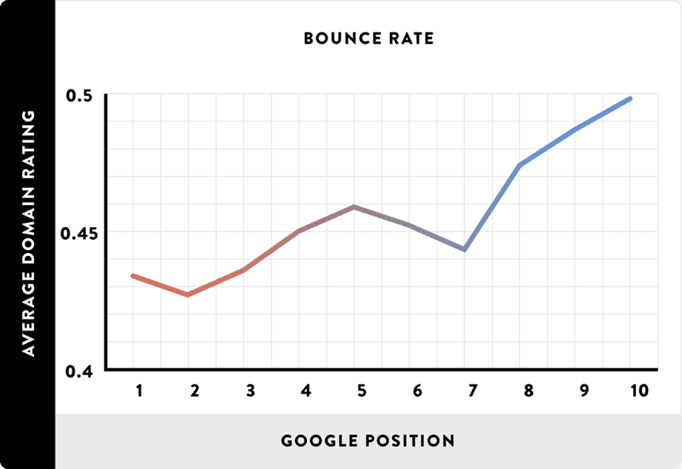 Taxa de rejeição por classificação no Google