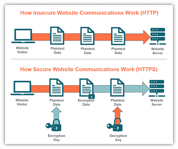 Criptografia HTTP x HTTPS