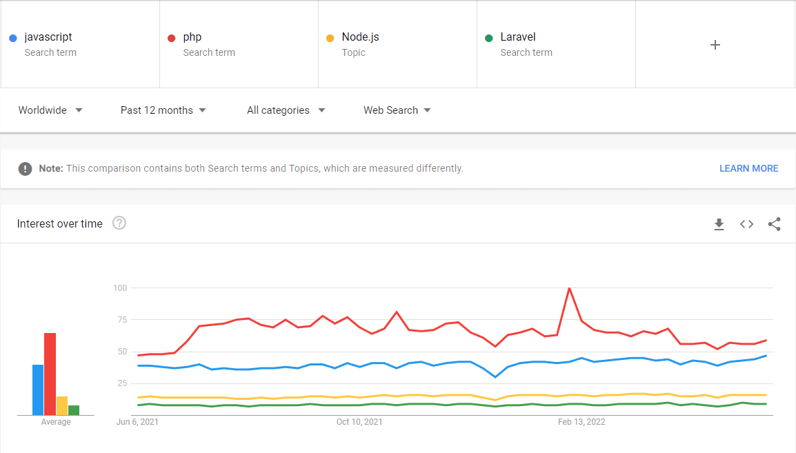 谷歌趋势搜索引擎对 PHP、JavaScript、Laravel 和 Node.js 的搜索比例截图。
