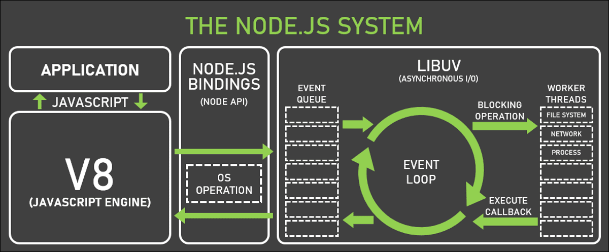 这张图片展示了 Node 的内部工作流程图,里面有很多文本和不同的形状。