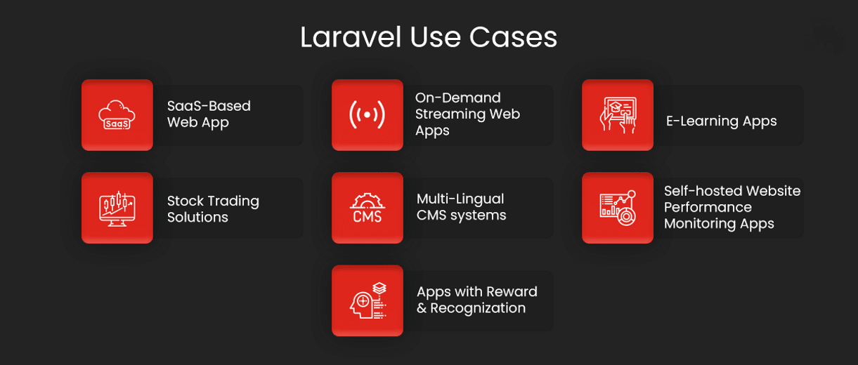 图片列出了 Laravel 的一些最重要的用例,例如“基于 Saas 的 Web 应用程序”和“股票交易解决方案”。