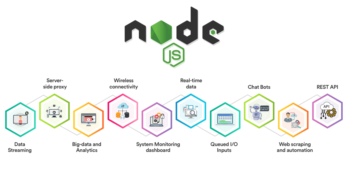 图片显示了 Node 最重要的用例,包括“服务器端代理”和“无线连接”。