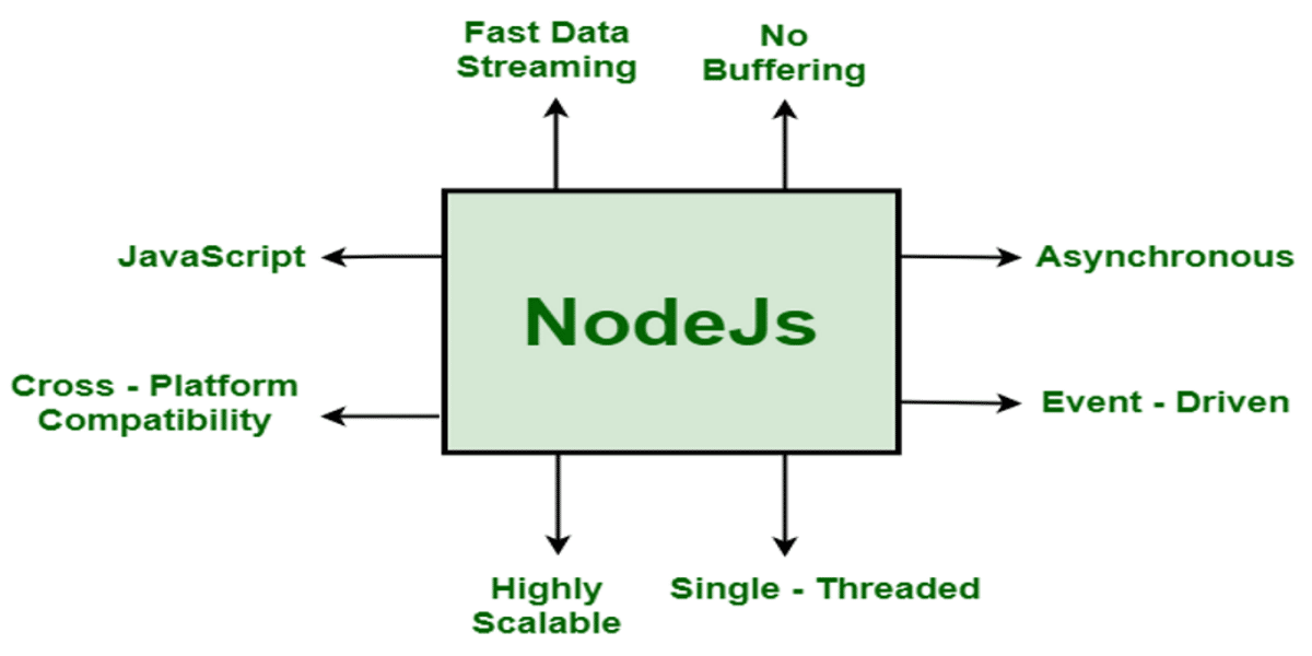 图像显示了一个矩形,列出了 Node 的主要特性,包括“事件驱动”和“高度可扩展”。