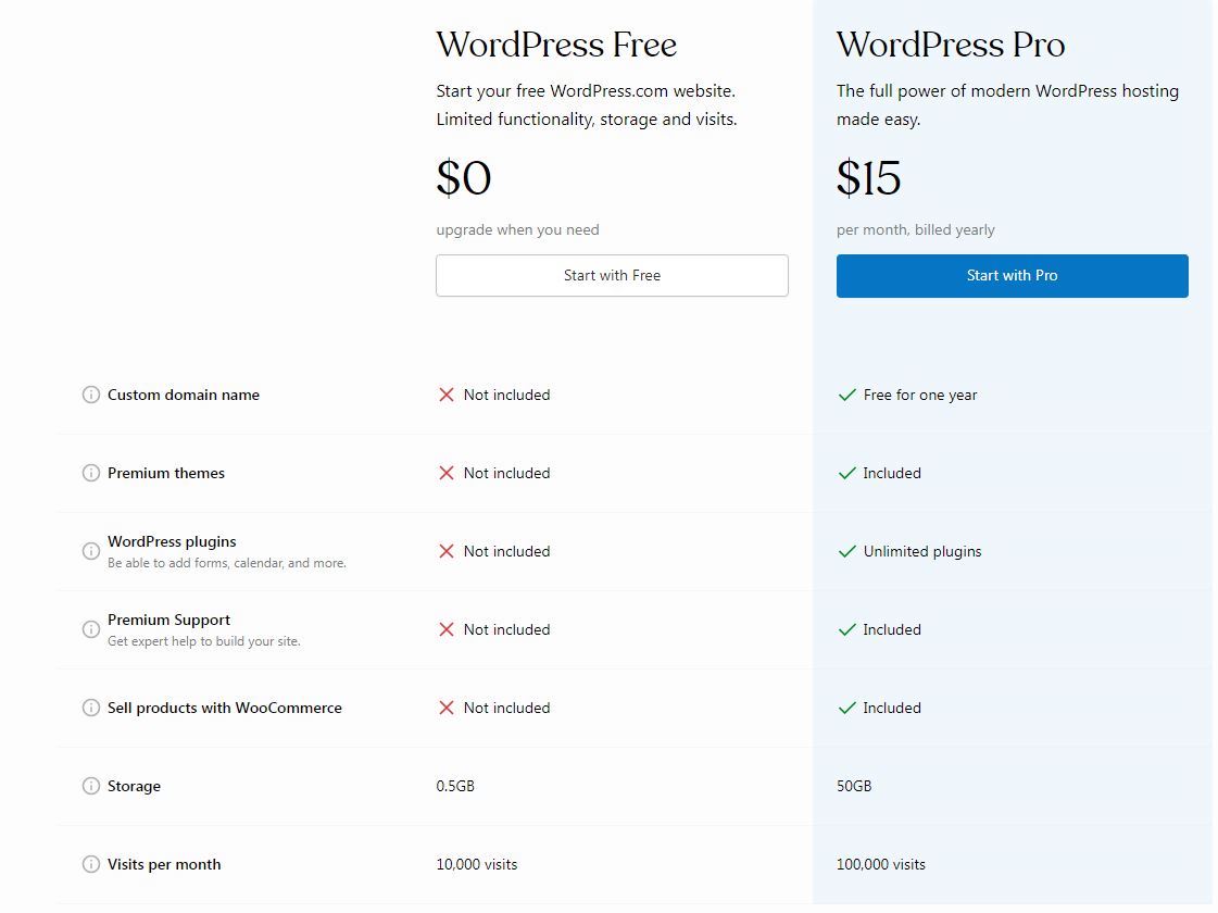 خطط وأسعار WordPress.com أبريل 2022