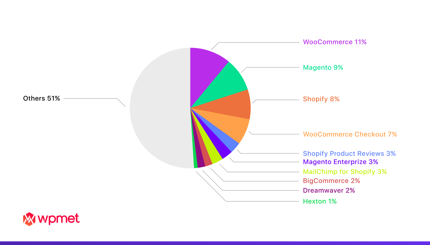 在线业务的电子商务状态(Dropshipping 网站)