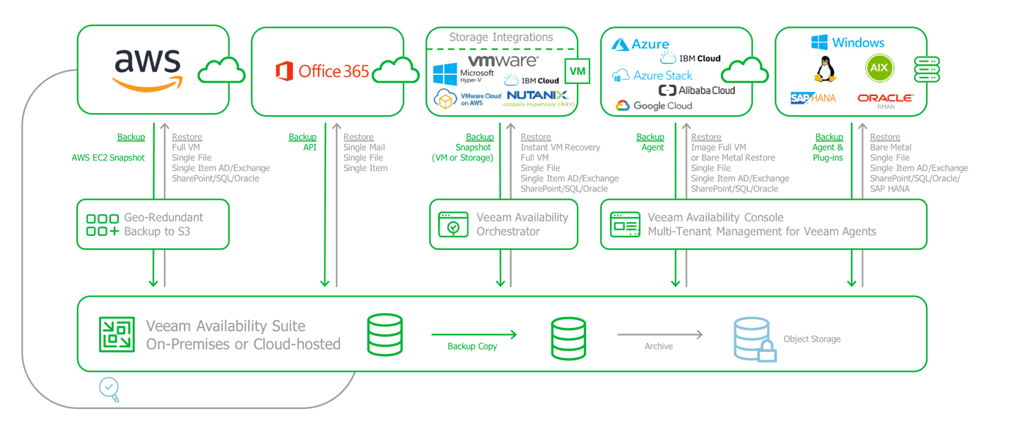 AWS, Office 365 ve Azure gibi sağlayıcılar dahil olmak üzere depolama için bir çoklu bulut kurulumu örneğini gösteren bir akış şeması.
