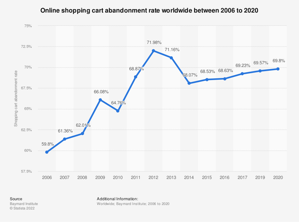 statista 世界のオンライン ショッピング カート放棄率 2006 年から 2020 年
