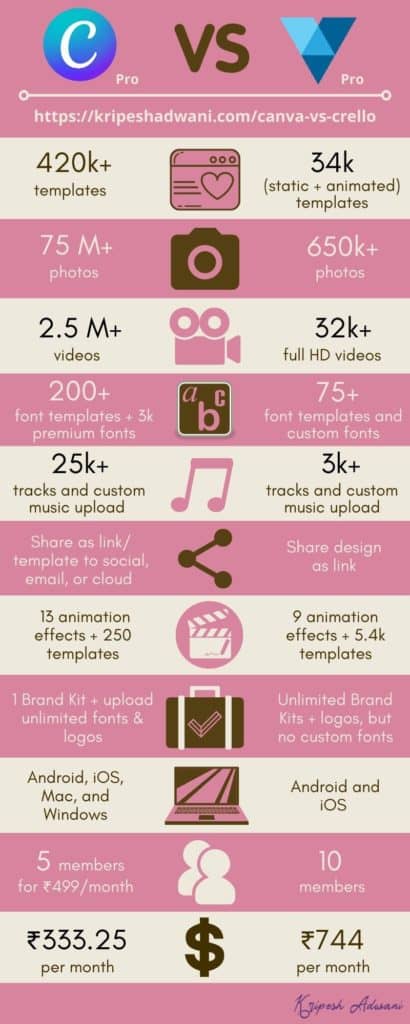 Canva Pro 与 VistaCreate
