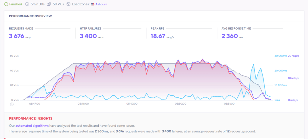 การทดสอบโหลด bluehost (แคช)