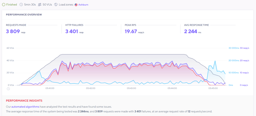 bluehost โหลดการทดสอบ