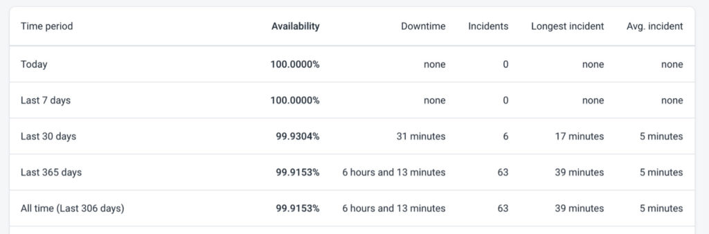 Temps de disponibilité Namecheap