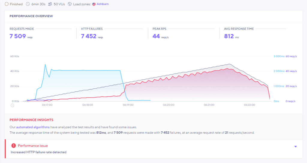 Test de charge EasyWP
