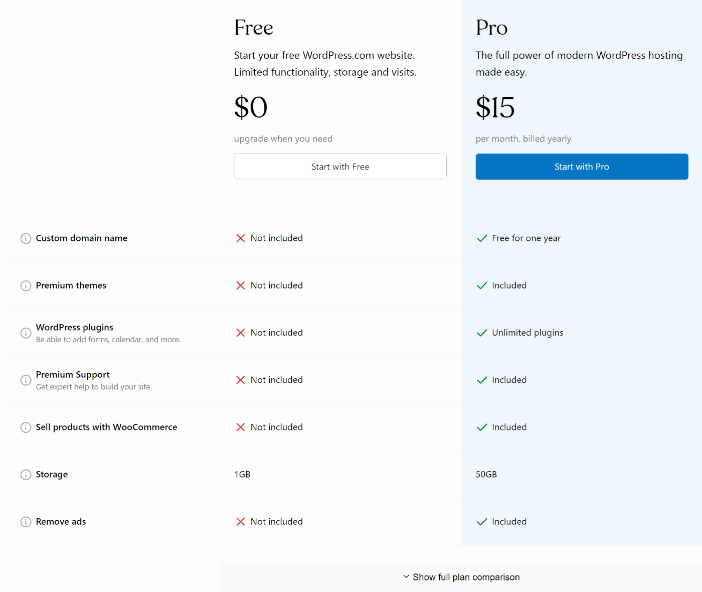 Tarification WordPress.com (en mai 2022)