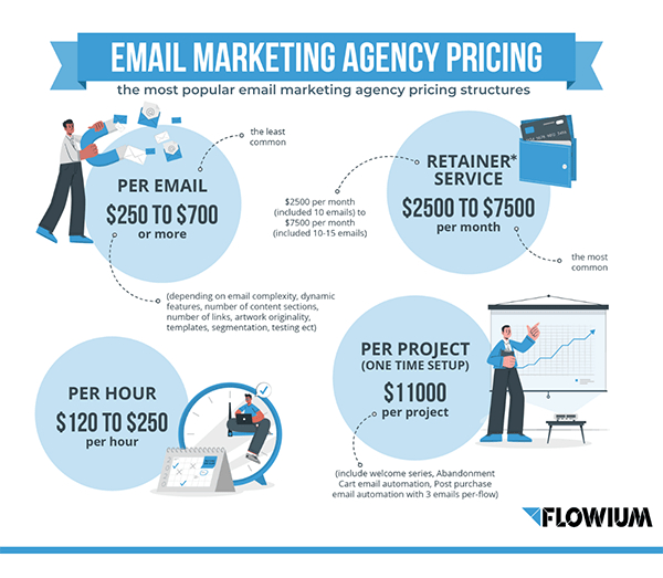 Graficul de marketing prin e-mail.