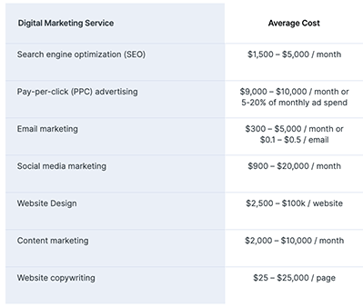 Diverse costuri de marketing digital.