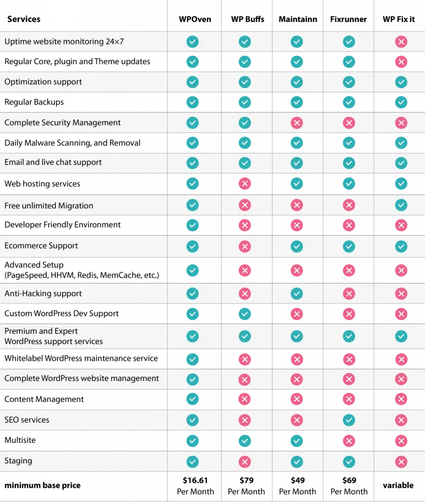 Web Siteniz İçin En İyi 5 Wordpress Bakım Paketi 12 Comparing Best WordPress maintenance packages