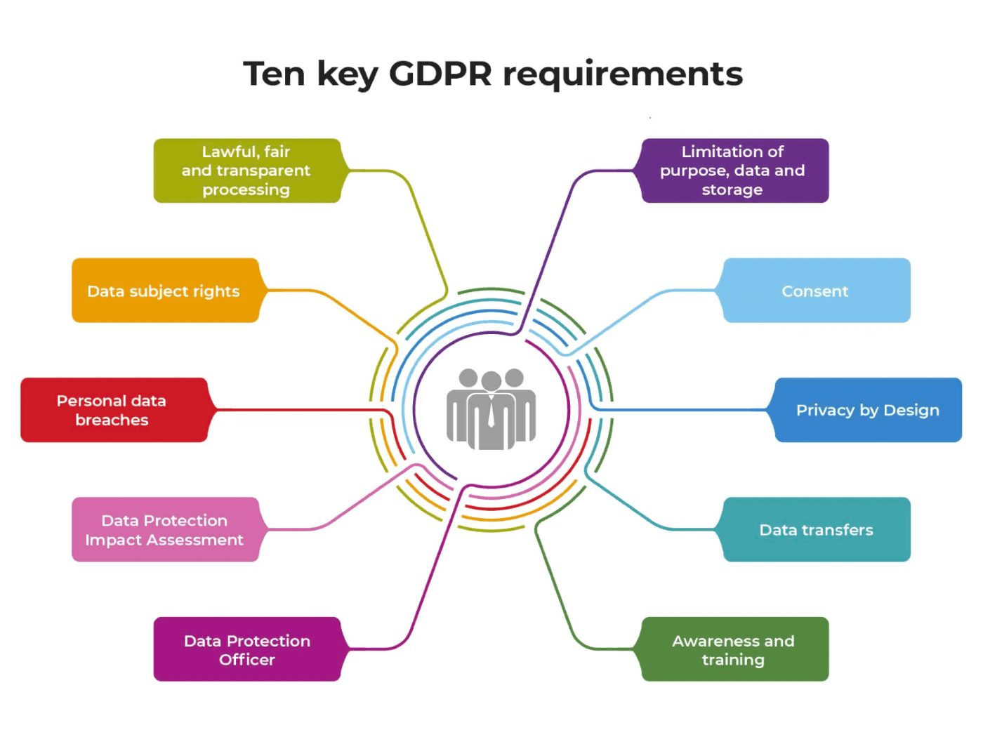 显示 GDPR 的图像是欧盟的一项数据隐私法