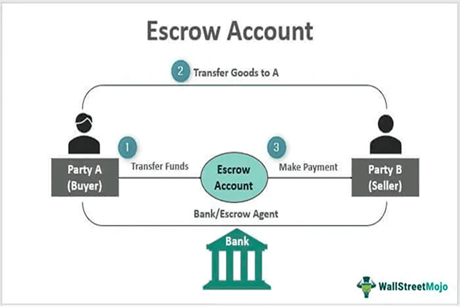 يمكن استخدام خدمات الضمان لتأمين معاملتك