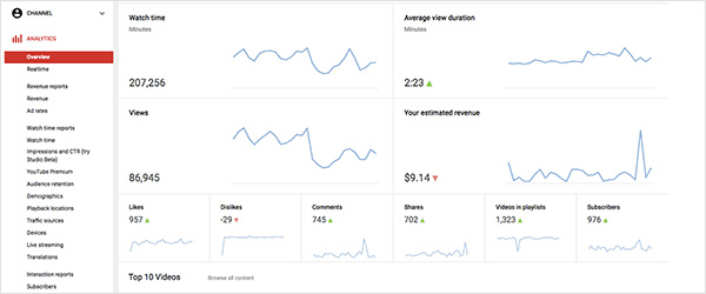 Présentation de YouTube Analytics