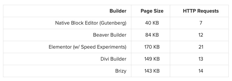 Resultados do teste de desempenho do construtor Beaver