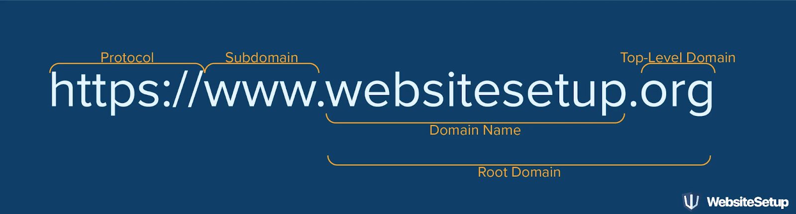 Domänennamenstruktur zum Erstellen einer WordPress-Website