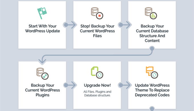 Diagramma di flusso di aggiornamento di WordPress WordPress Update Flowchart