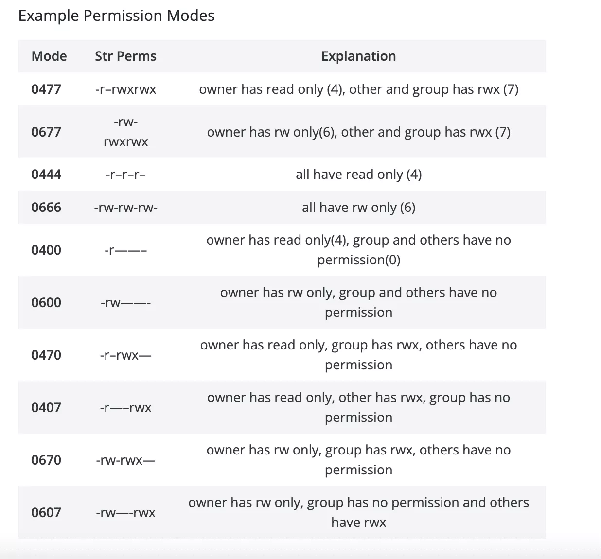 Un esempio di permessi di file, tratto da WordPress.org