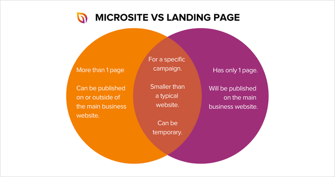 แลนดิ้งเพจ vs microsite