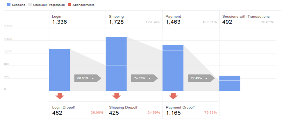 WooCommerce 向けの実用的な Google アナリティクス