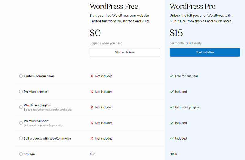 Tarification WordPress