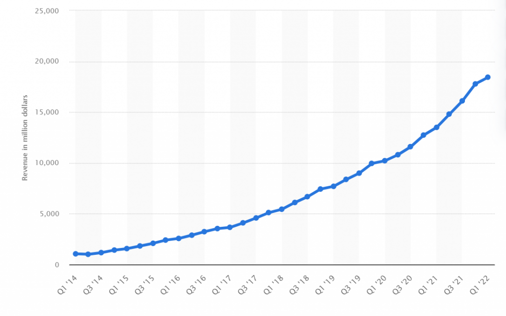 AWS 市场份额 2022:它在多大程度上统治了云行业? 6 AWS revenue Growth