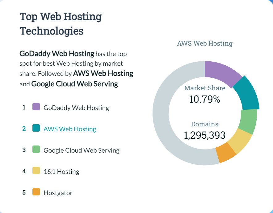 AWS 市场份额 2022:它在多大程度上统治了云行业? 4 AWS web hosting share