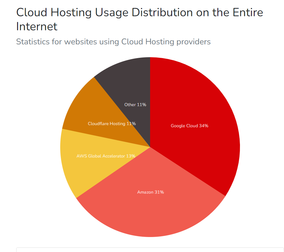 AWS 市场份额 2022:它在多大程度上统治了云行业? 13 Cloud Hosting Usage distribution
