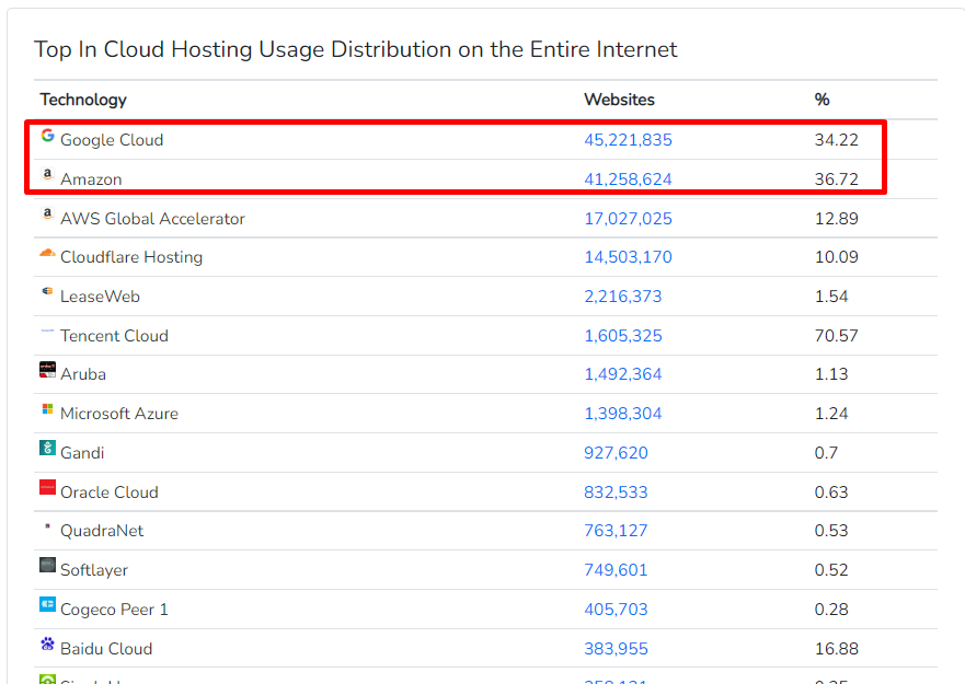 AWS 市场份额 2022:它在多大程度上统治了云行业? 11 Cloud hosting Usage Distribution