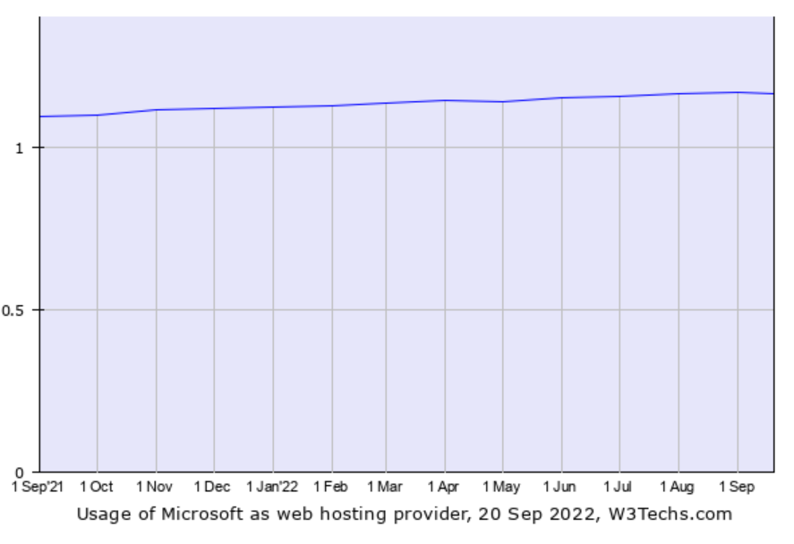 AWS 市场份额 2022:它在多大程度上统治了云行业? 12 Microsoft web hosting provider market share