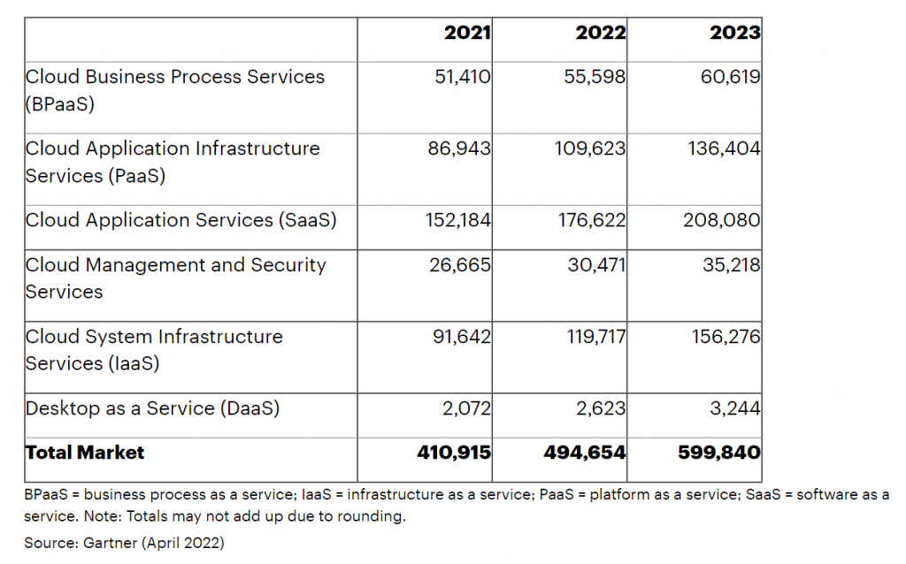 AWS 市场份额 2022:它在多大程度上统治了云行业? 8 Worldwide Public Cloud Services End-User Spending Forecast