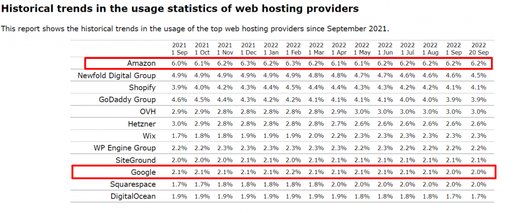 AWS 市场份额 2022:它在多大程度上统治了云行业? 10 Usage Statistics of web hosting providers 2022
