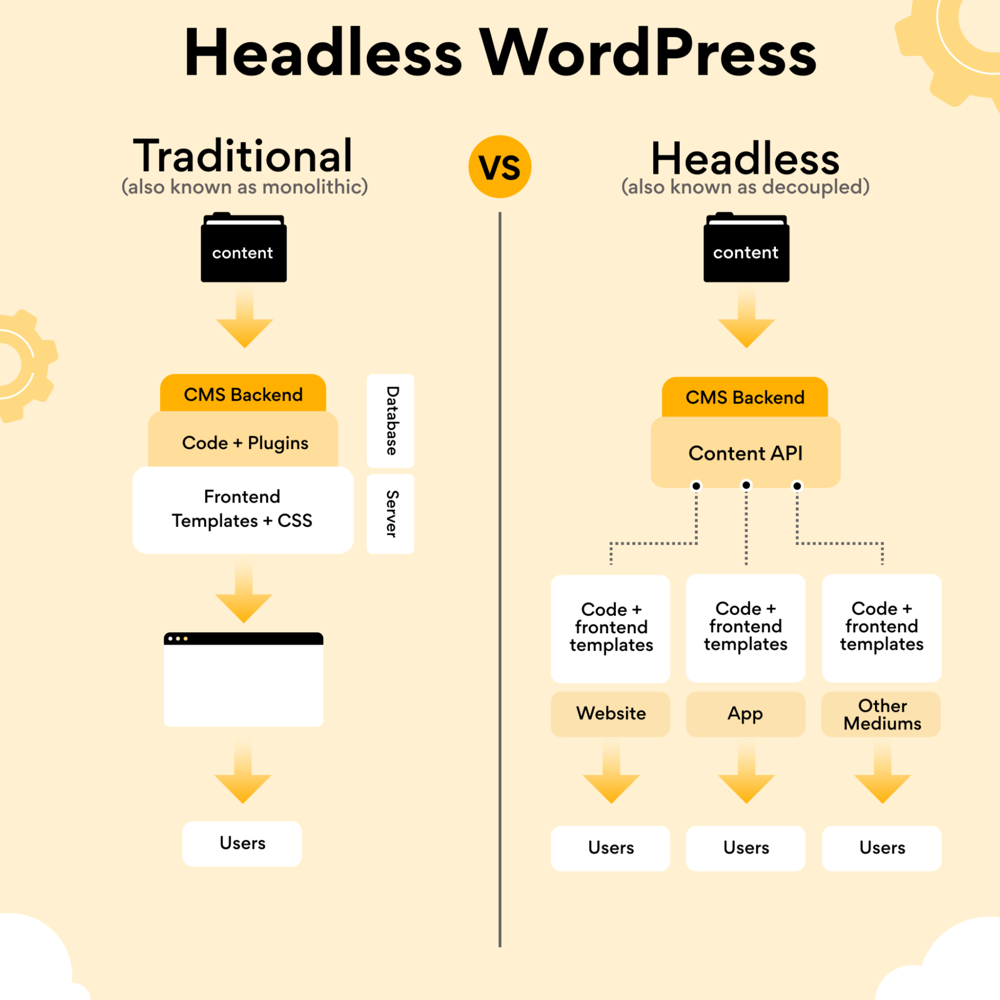 อธิบาย WordPress หัวขาด